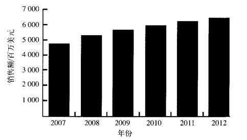全球控制閥市場(chǎng)預(yù)計(jì)增長(zhǎng)圖